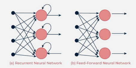 Recurrent Vs Feedforward networks